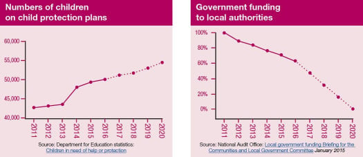 Graphs: children on child protection plans and government funding reductions